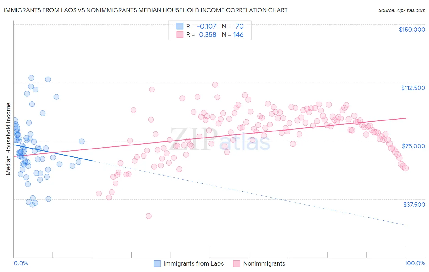 Immigrants from Laos vs Nonimmigrants Median Household Income