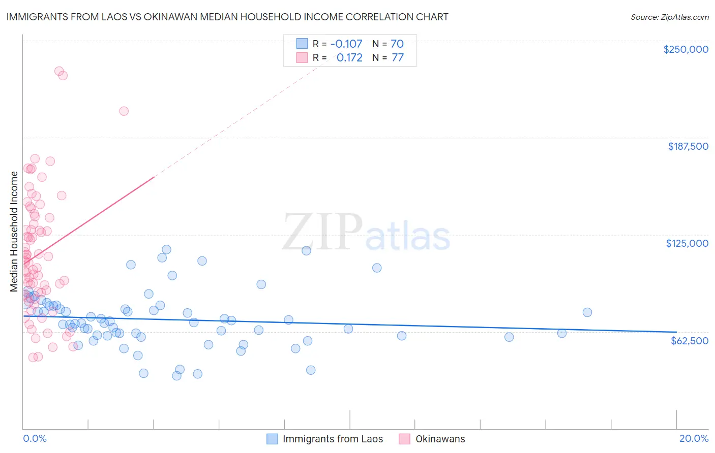 Immigrants from Laos vs Okinawan Median Household Income