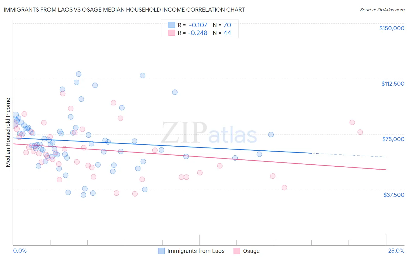 Immigrants from Laos vs Osage Median Household Income