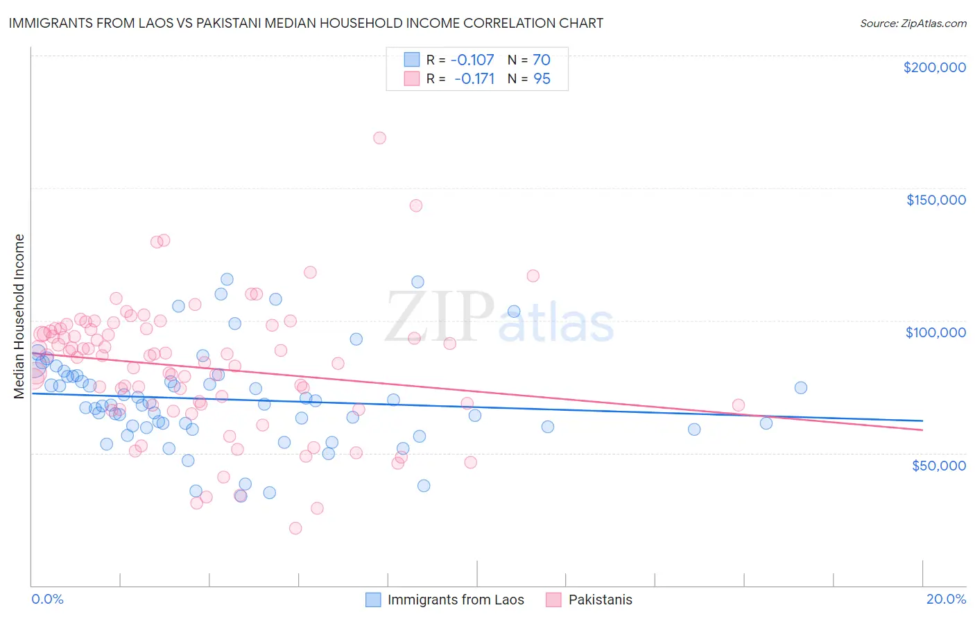 Immigrants from Laos vs Pakistani Median Household Income