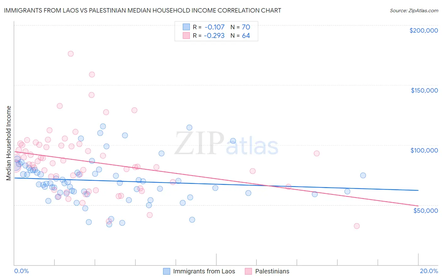 Immigrants from Laos vs Palestinian Median Household Income