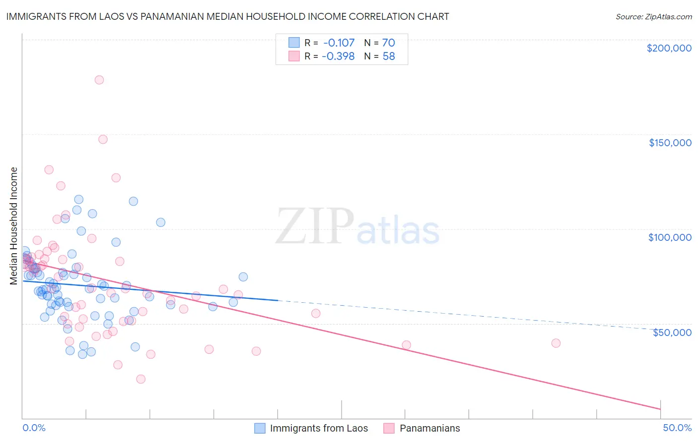 Immigrants from Laos vs Panamanian Median Household Income