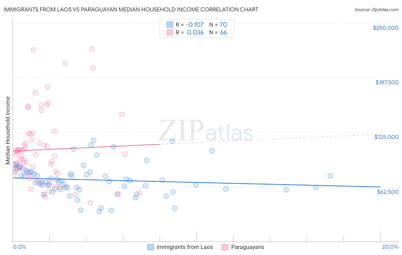 Immigrants from Laos vs Paraguayan Median Household Income