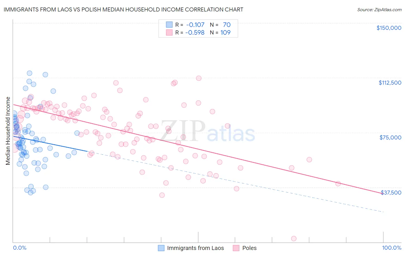 Immigrants from Laos vs Polish Median Household Income