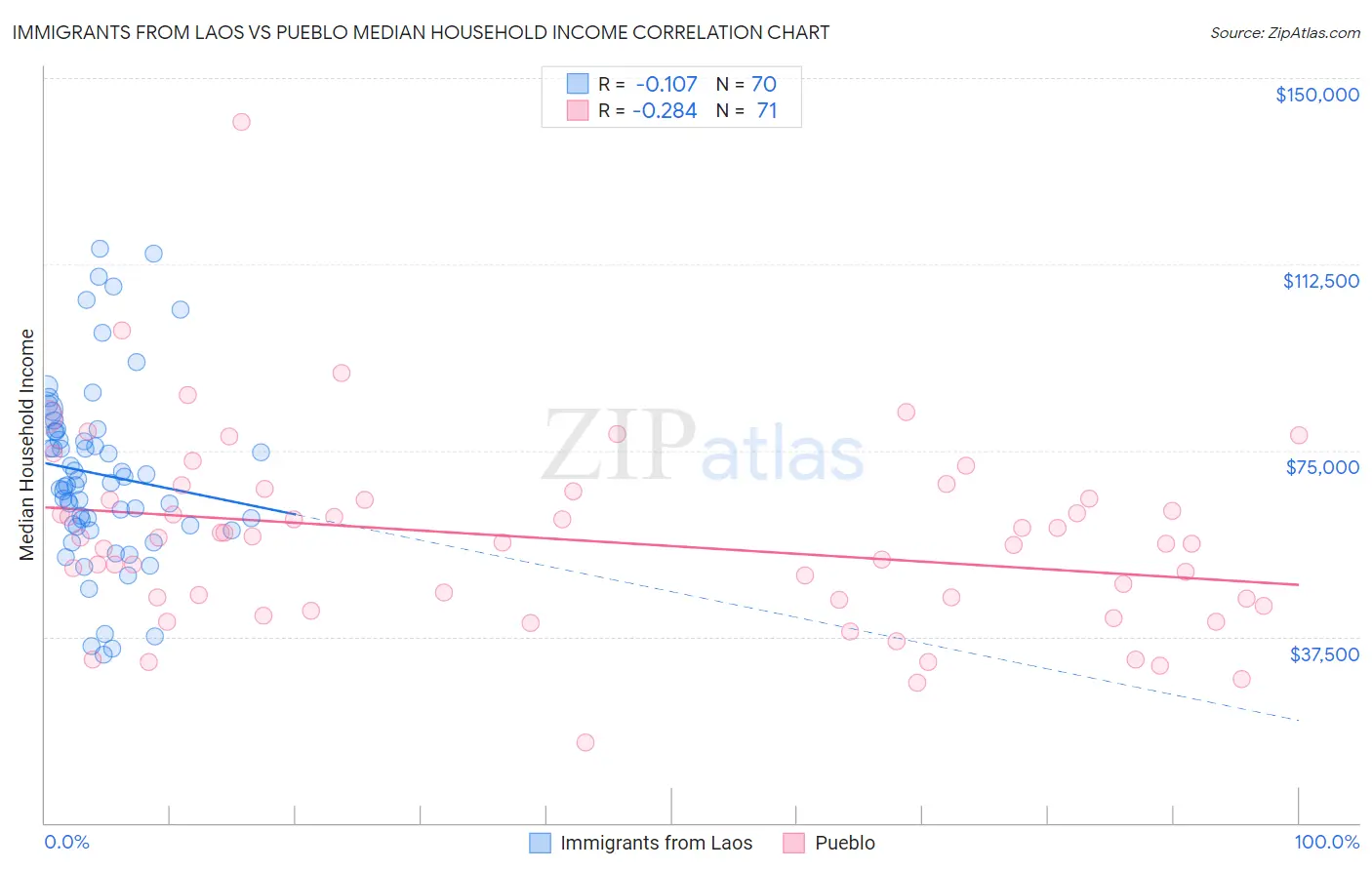 Immigrants from Laos vs Pueblo Median Household Income