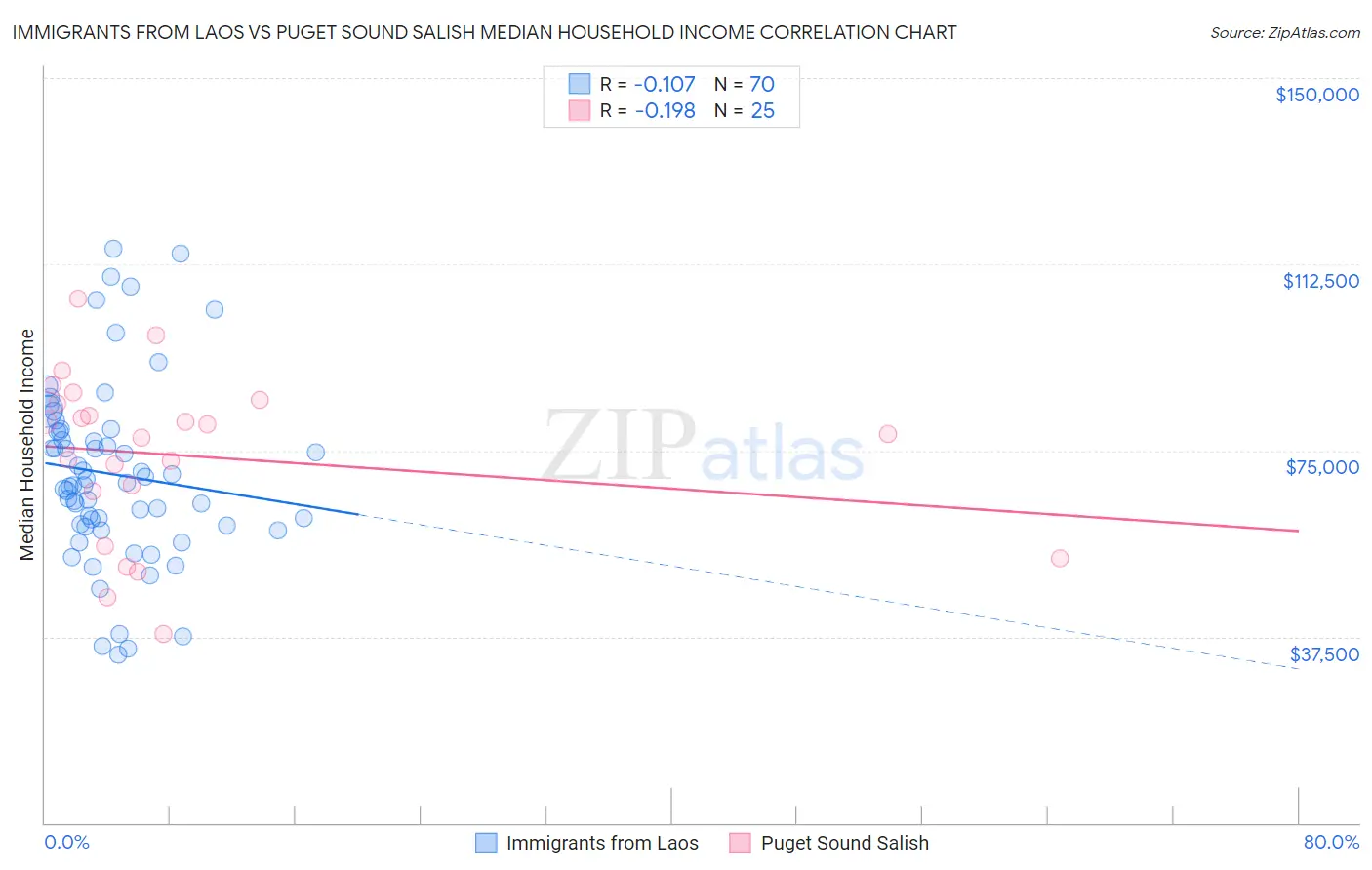 Immigrants from Laos vs Puget Sound Salish Median Household Income