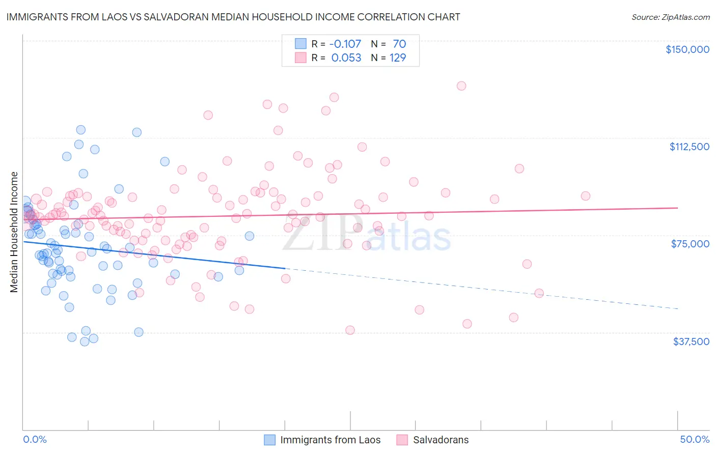 Immigrants from Laos vs Salvadoran Median Household Income