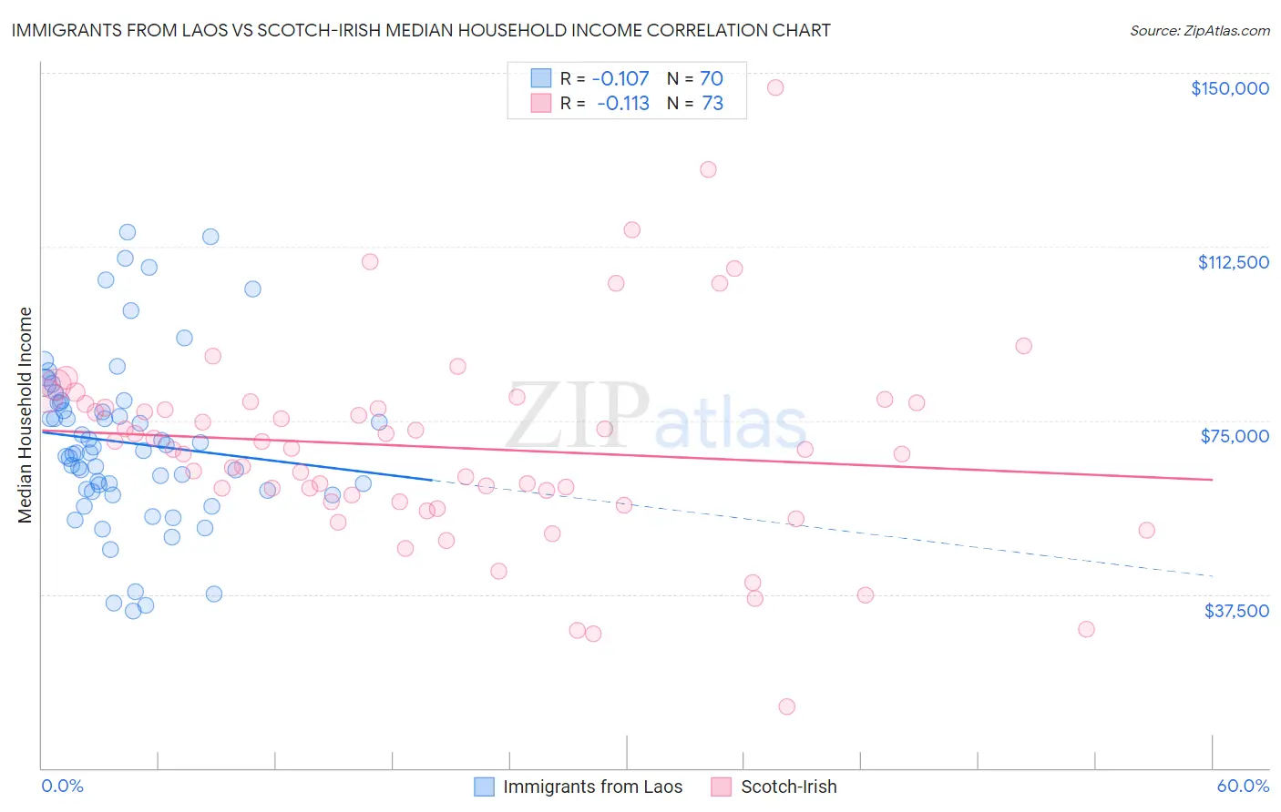 Immigrants from Laos vs Scotch-Irish Median Household Income