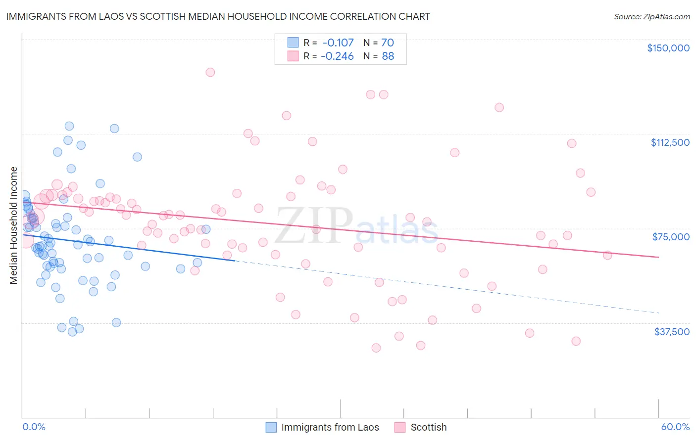 Immigrants from Laos vs Scottish Median Household Income