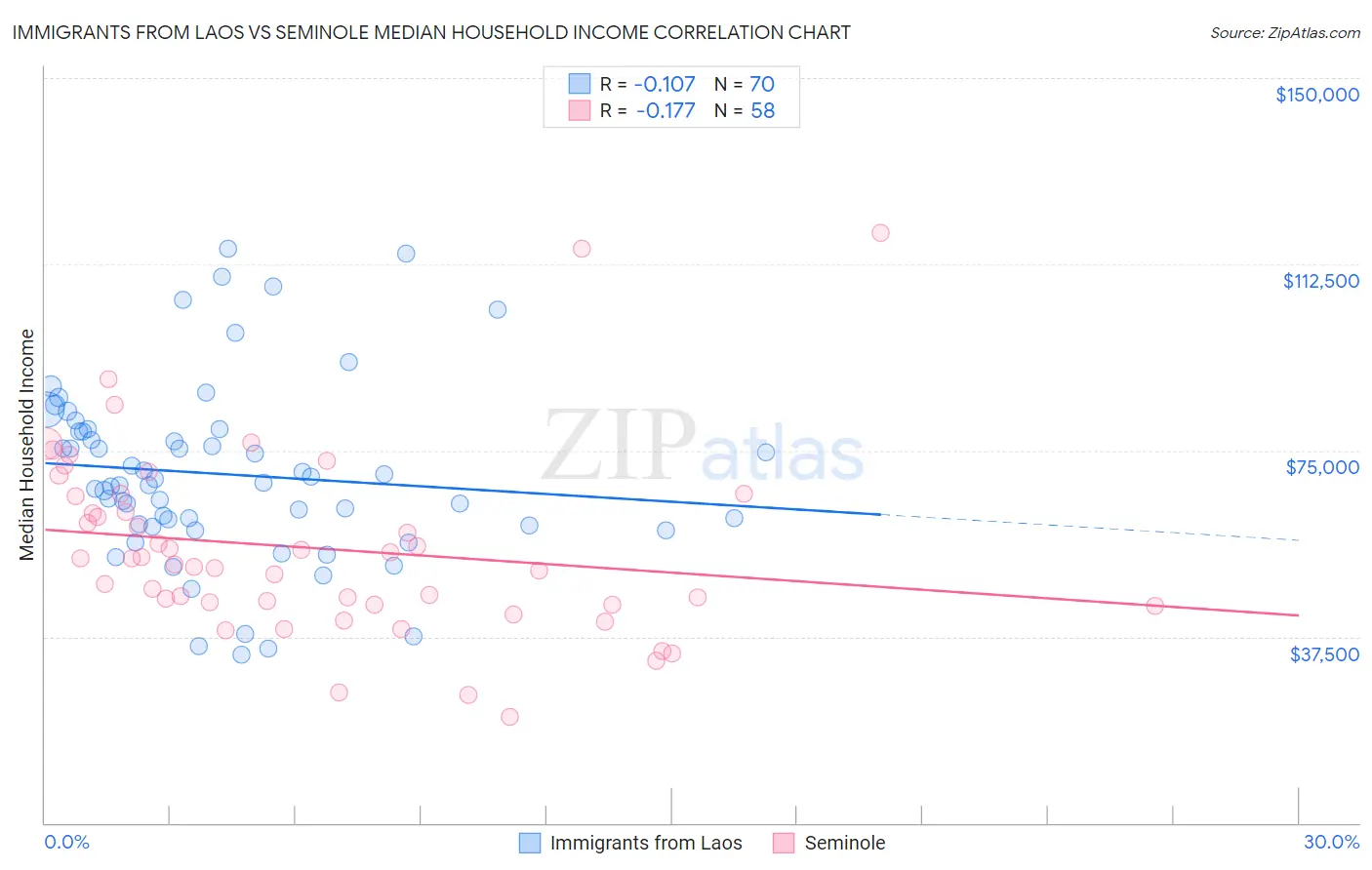 Immigrants from Laos vs Seminole Median Household Income