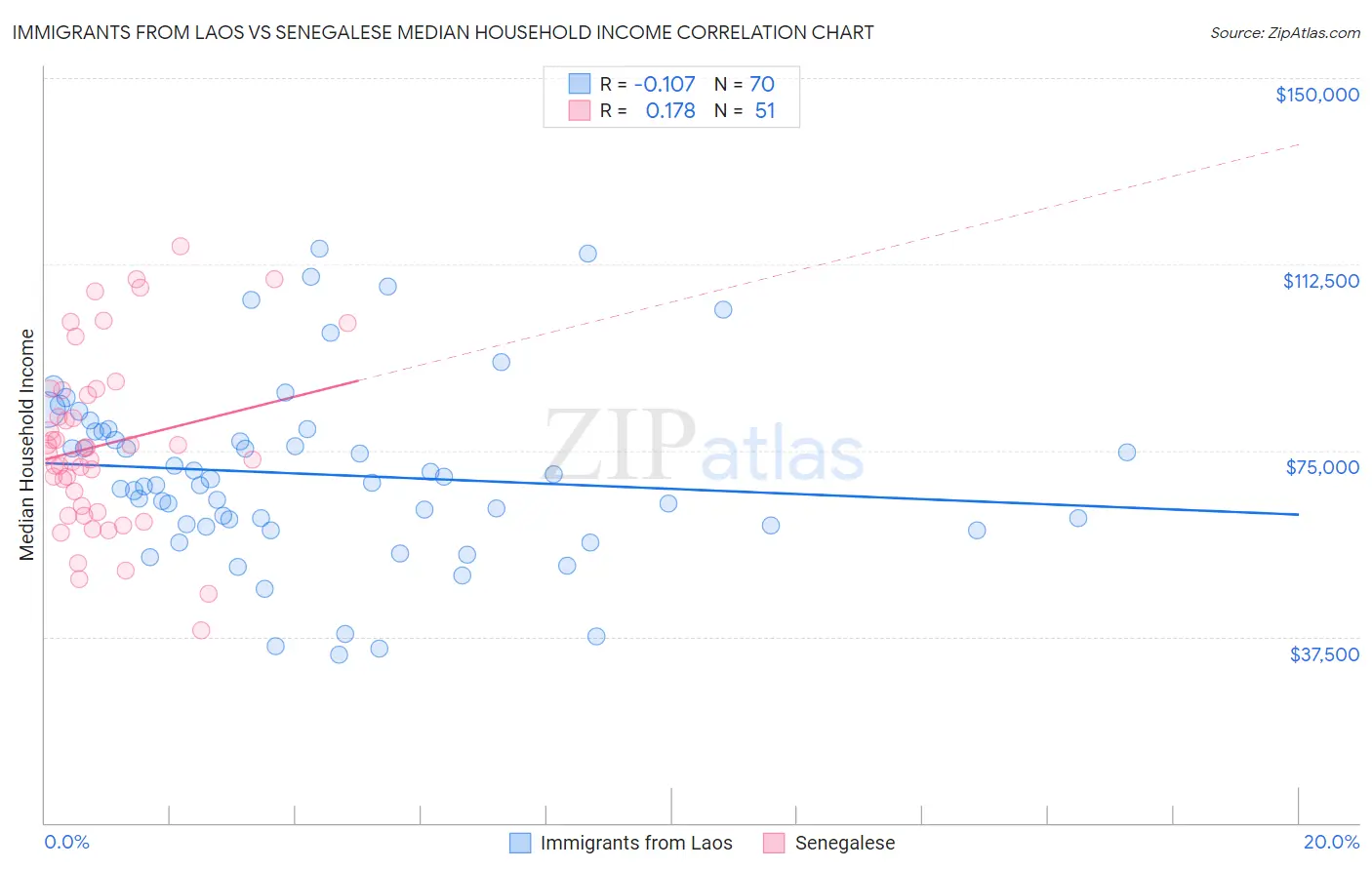 Immigrants from Laos vs Senegalese Median Household Income