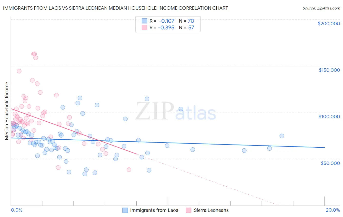 Immigrants from Laos vs Sierra Leonean Median Household Income