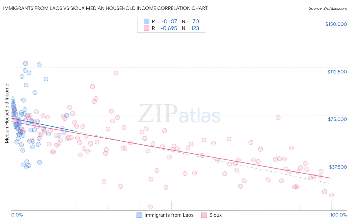 Immigrants from Laos vs Sioux Median Household Income