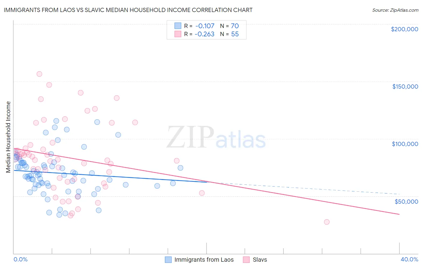 Immigrants from Laos vs Slavic Median Household Income