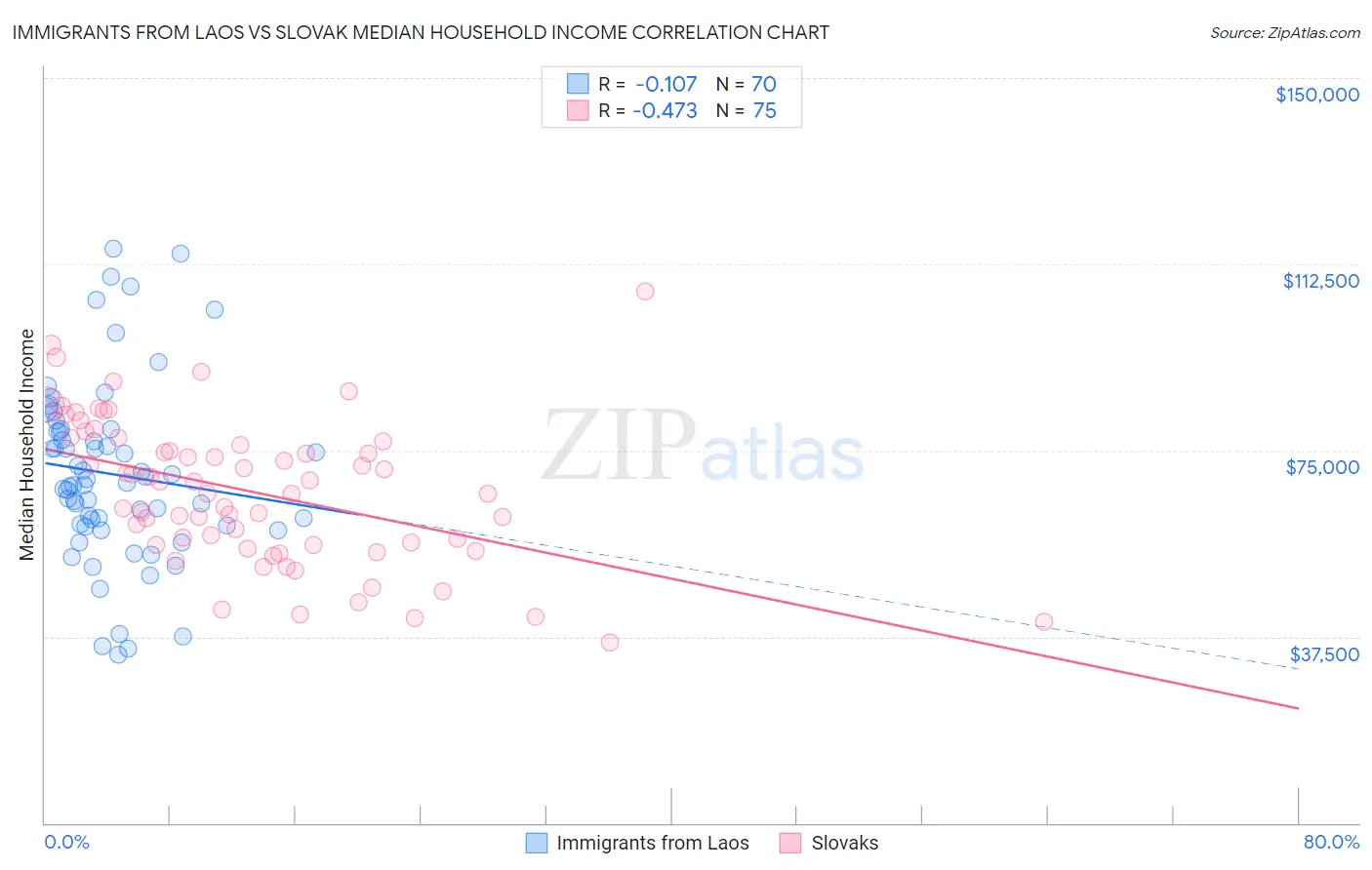 Immigrants from Laos vs Slovak Median Household Income