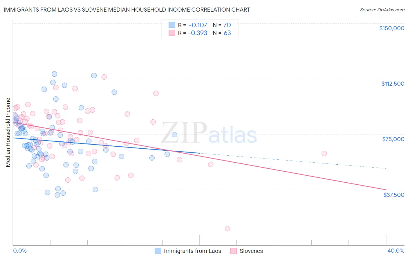 Immigrants from Laos vs Slovene Median Household Income