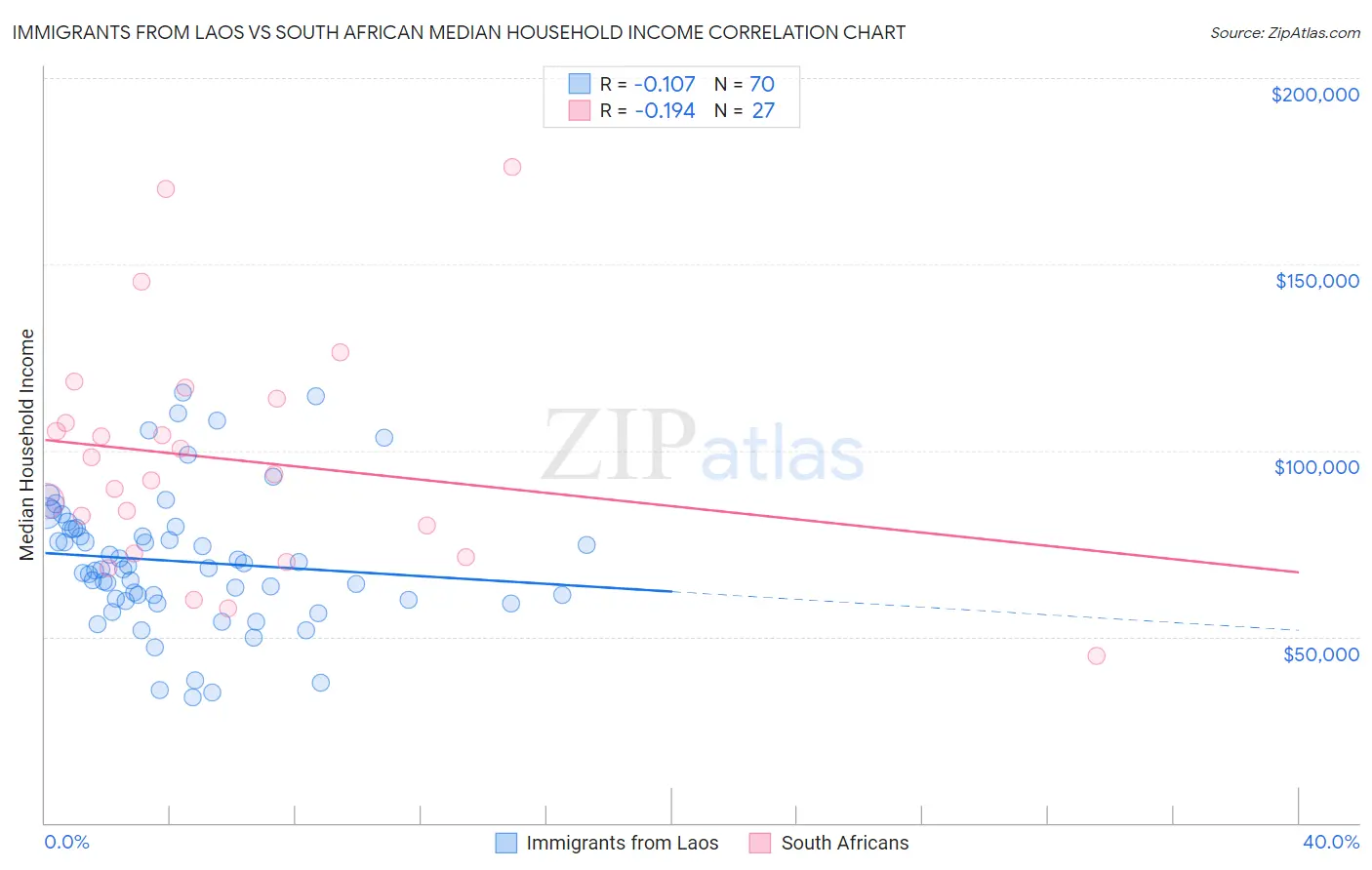 Immigrants from Laos vs South African Median Household Income