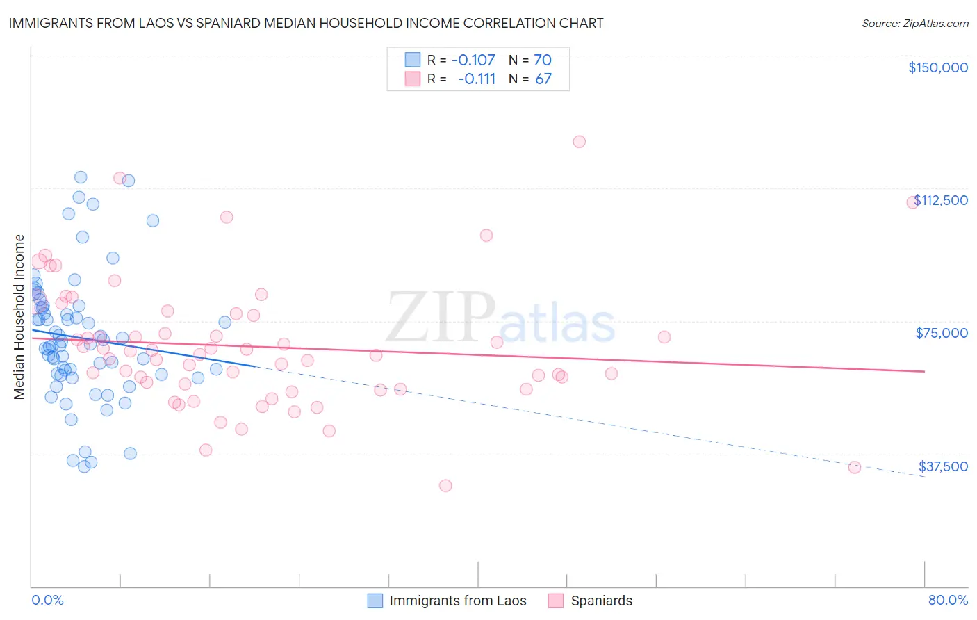 Immigrants from Laos vs Spaniard Median Household Income