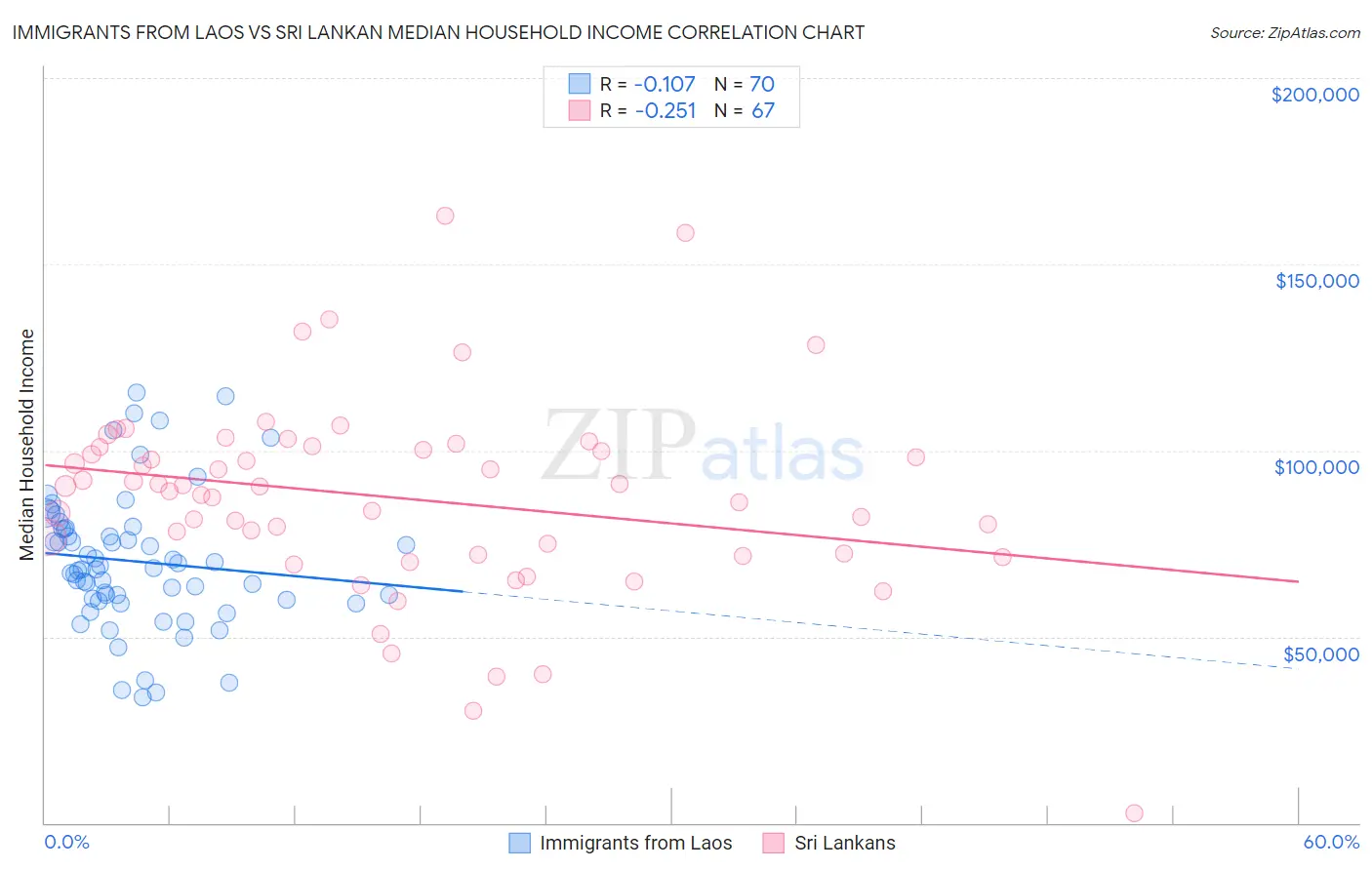 Immigrants from Laos vs Sri Lankan Median Household Income