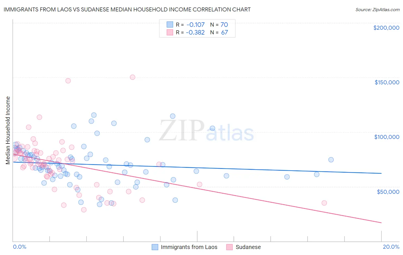 Immigrants from Laos vs Sudanese Median Household Income