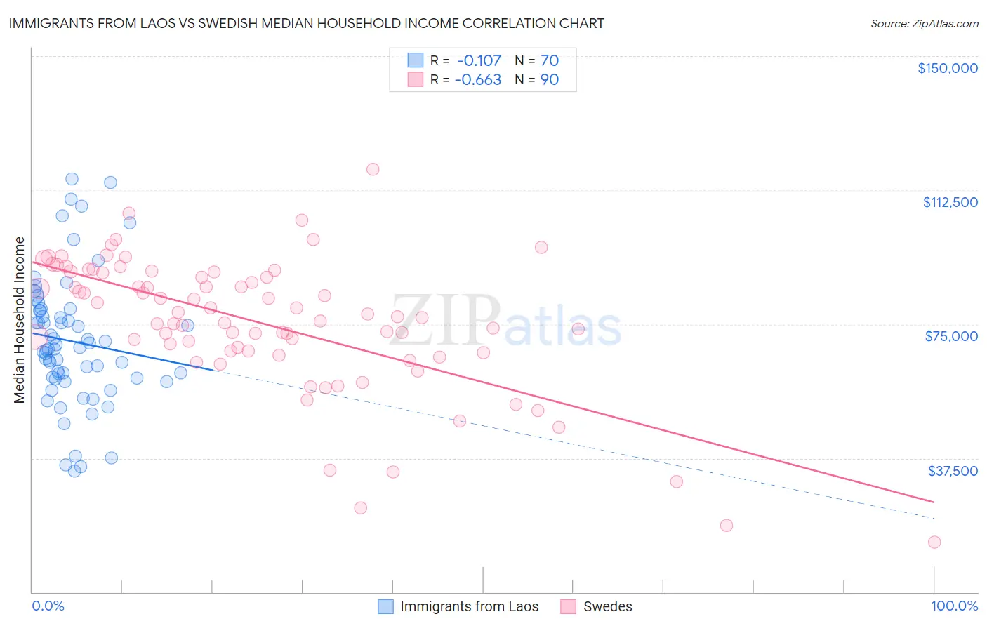 Immigrants from Laos vs Swedish Median Household Income