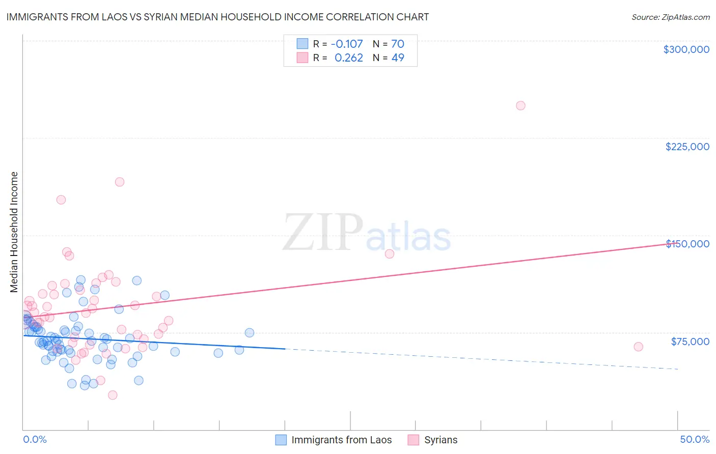 Immigrants from Laos vs Syrian Median Household Income