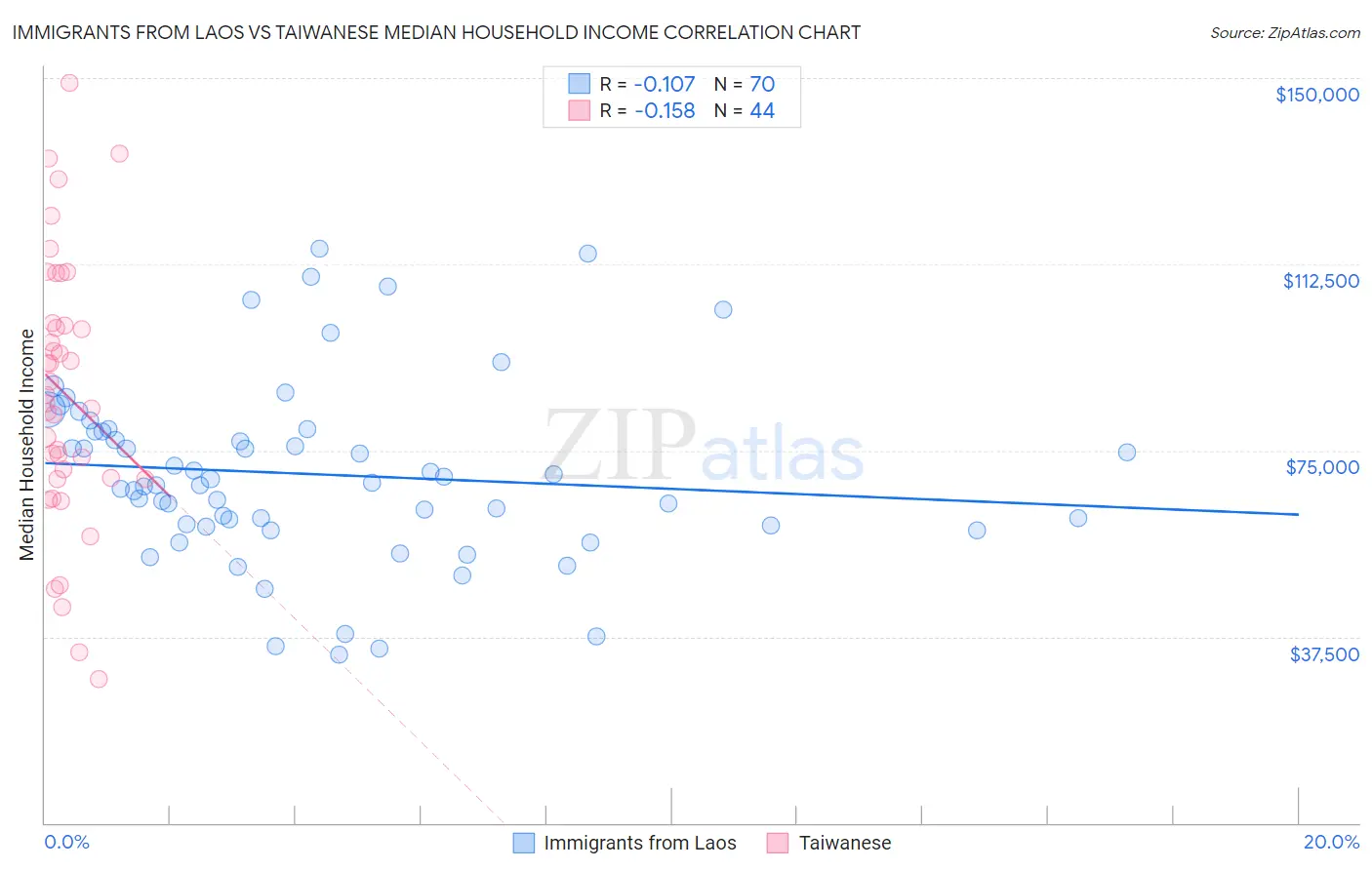 Immigrants from Laos vs Taiwanese Median Household Income