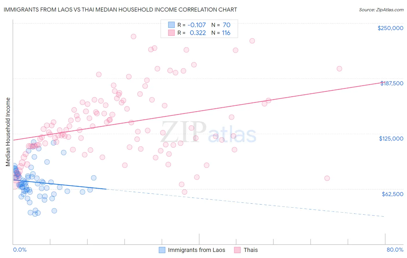 Immigrants from Laos vs Thai Median Household Income