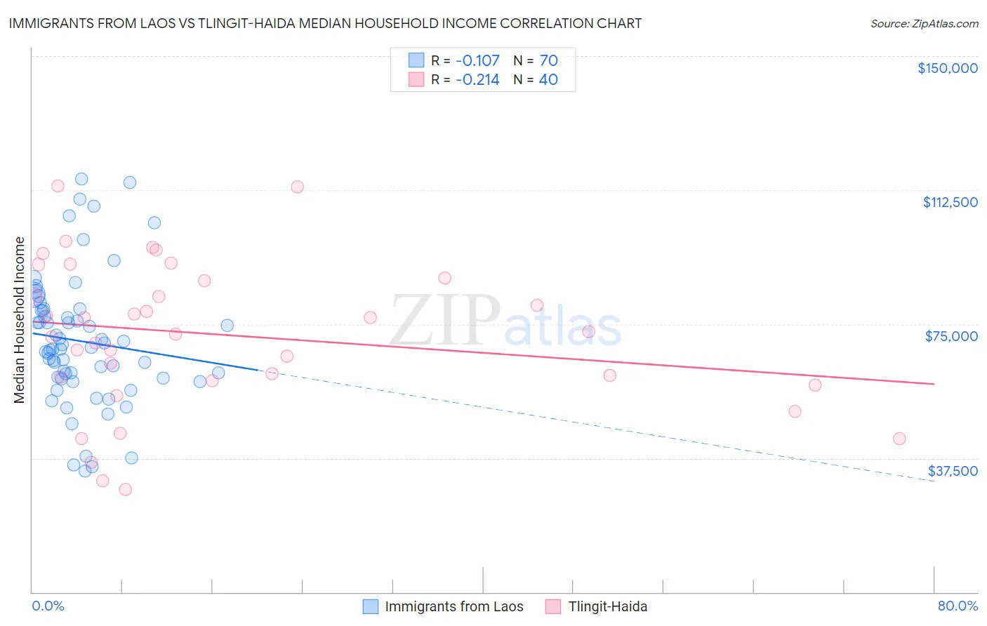 Immigrants from Laos vs Tlingit-Haida Median Household Income