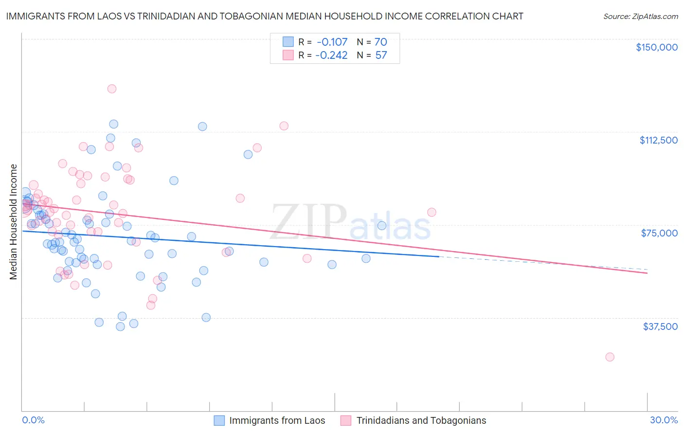 Immigrants from Laos vs Trinidadian and Tobagonian Median Household Income