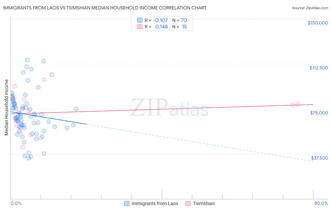 Immigrants from Laos vs Tsimshian Median Household Income