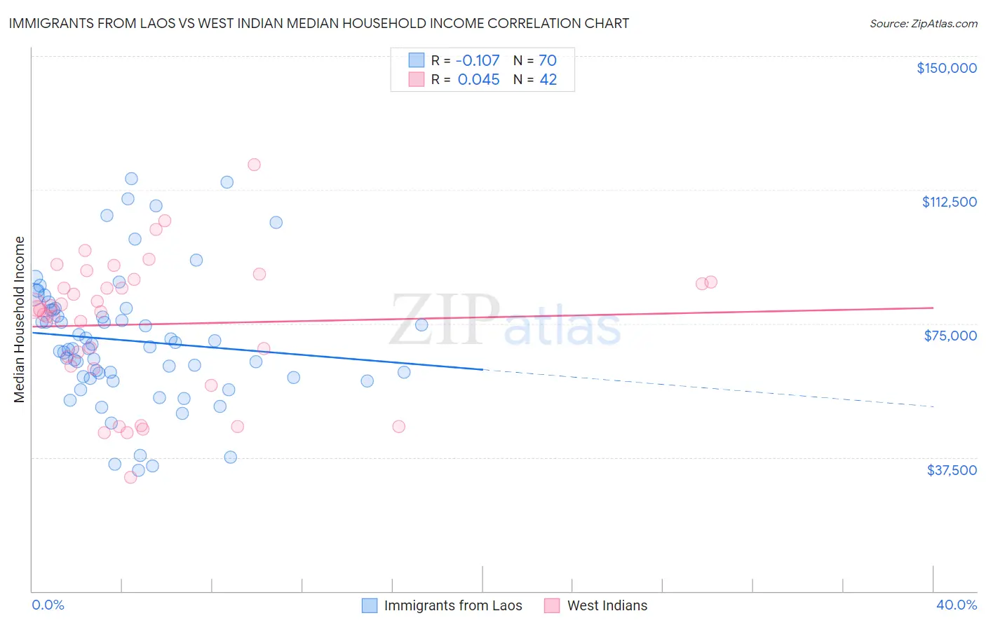 Immigrants from Laos vs West Indian Median Household Income