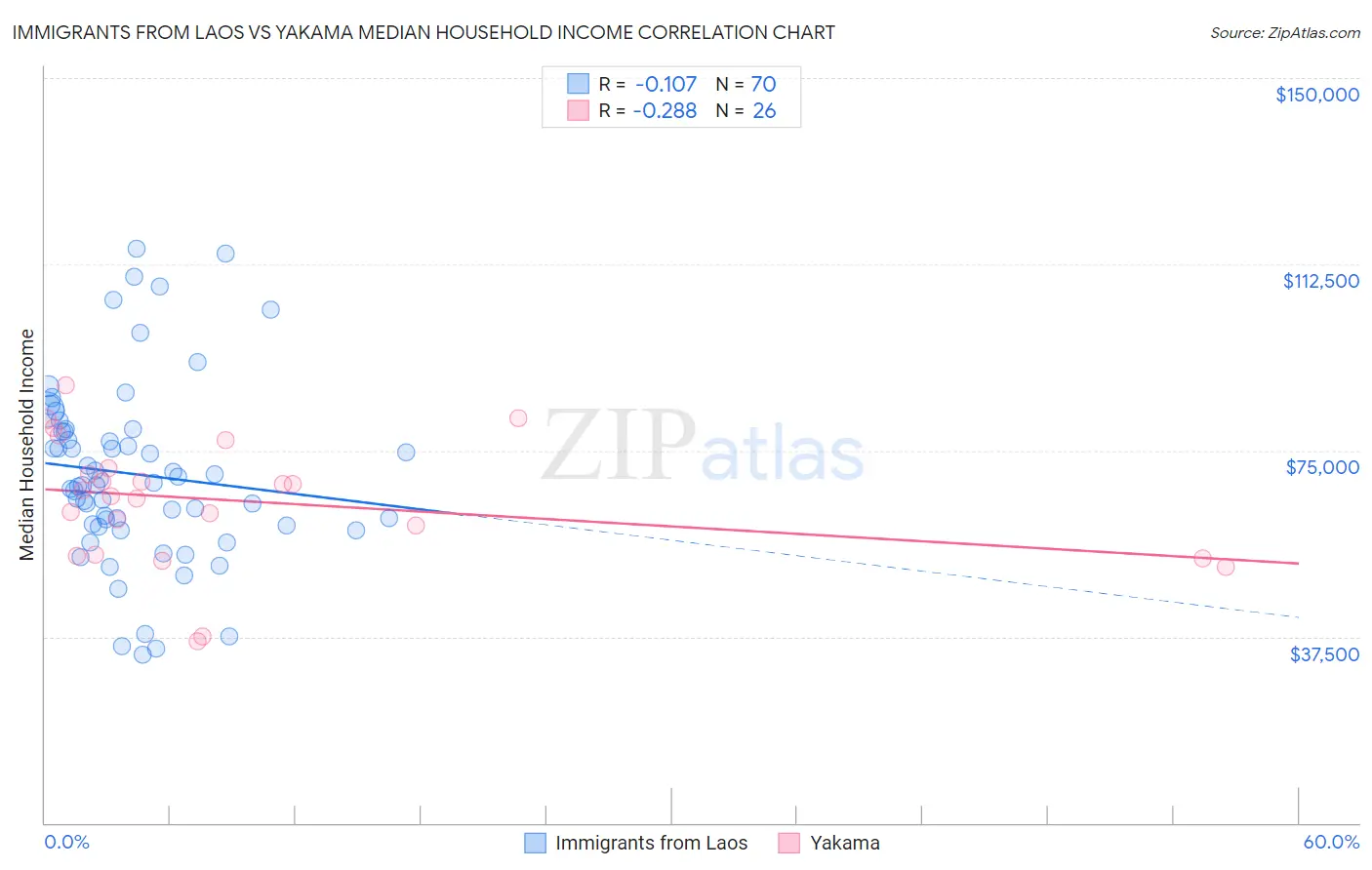 Immigrants from Laos vs Yakama Median Household Income