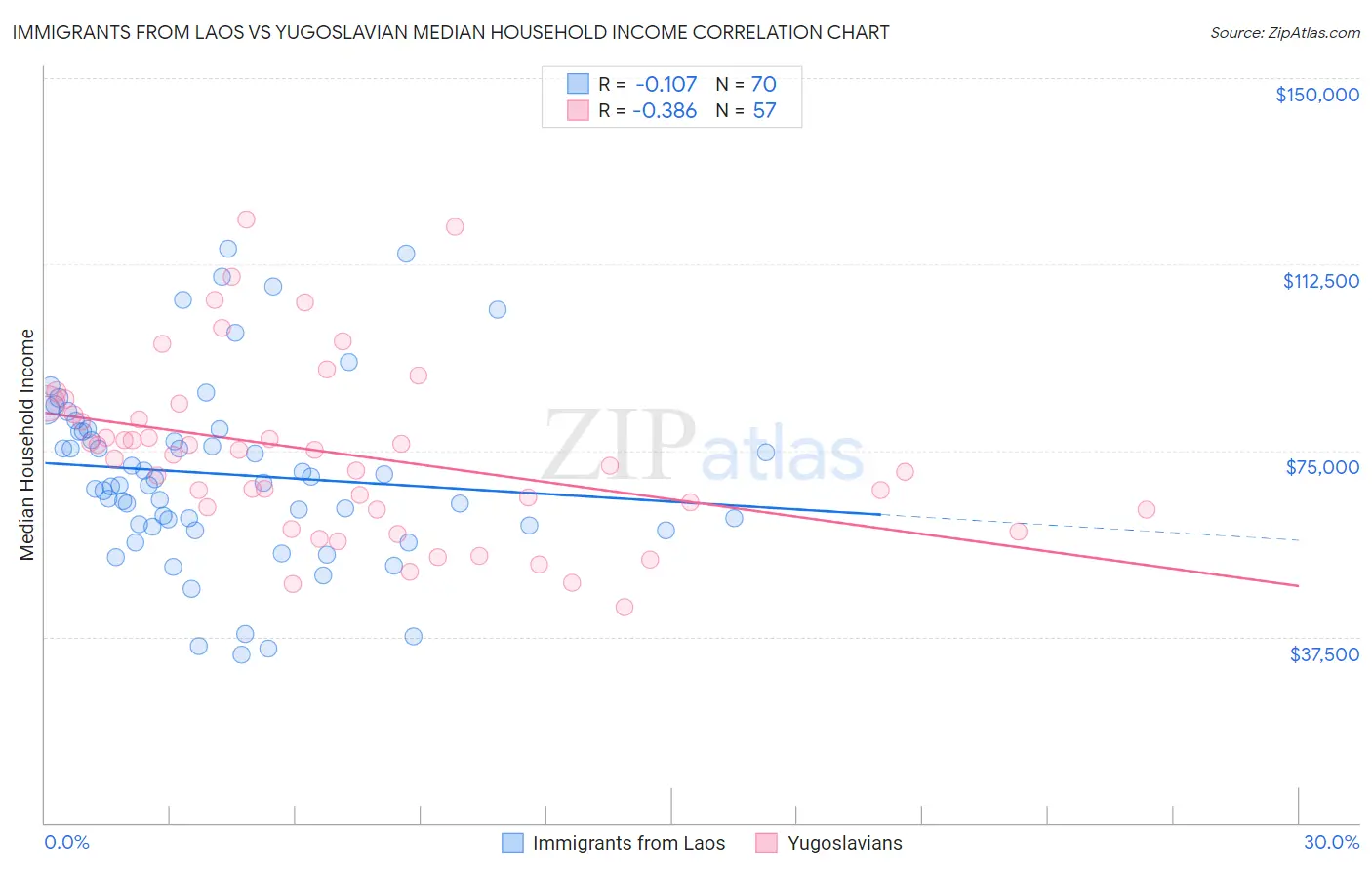 Immigrants from Laos vs Yugoslavian Median Household Income