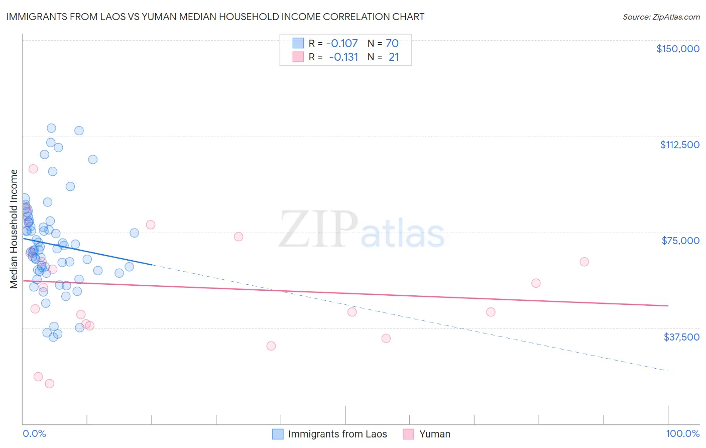 Immigrants from Laos vs Yuman Median Household Income