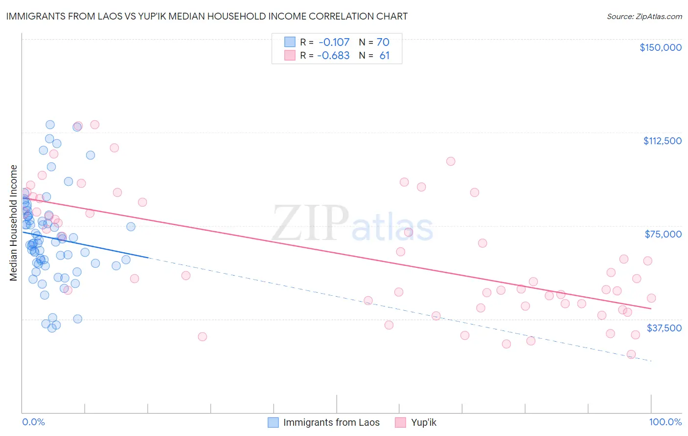 Immigrants from Laos vs Yup'ik Median Household Income