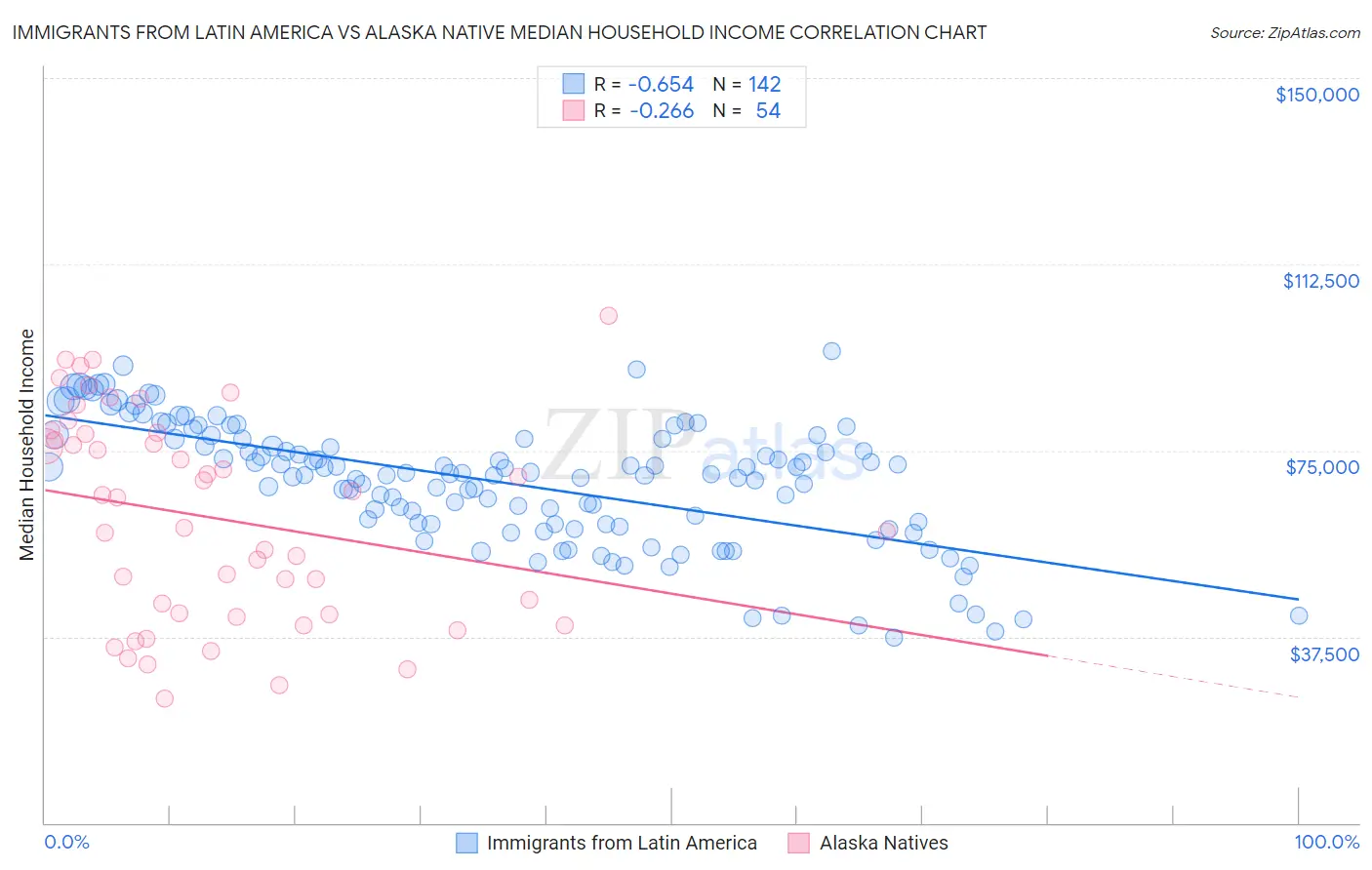 Immigrants from Latin America vs Alaska Native Median Household Income