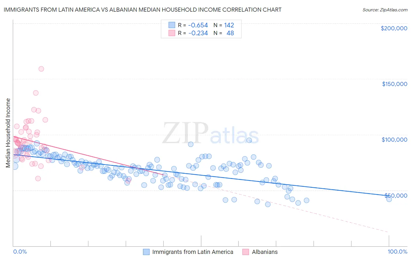 Immigrants from Latin America vs Albanian Median Household Income