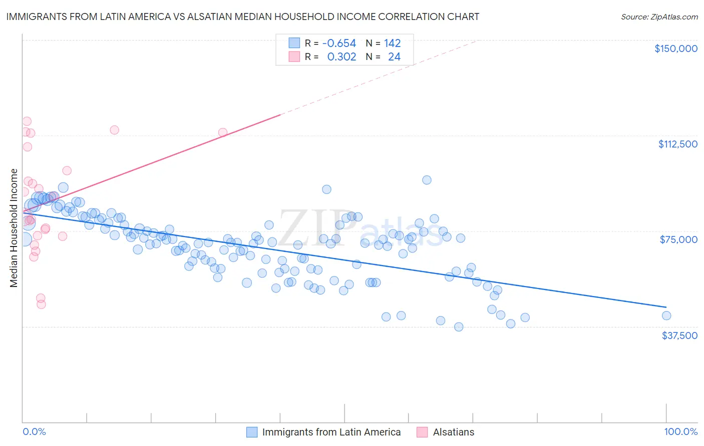 Immigrants from Latin America vs Alsatian Median Household Income