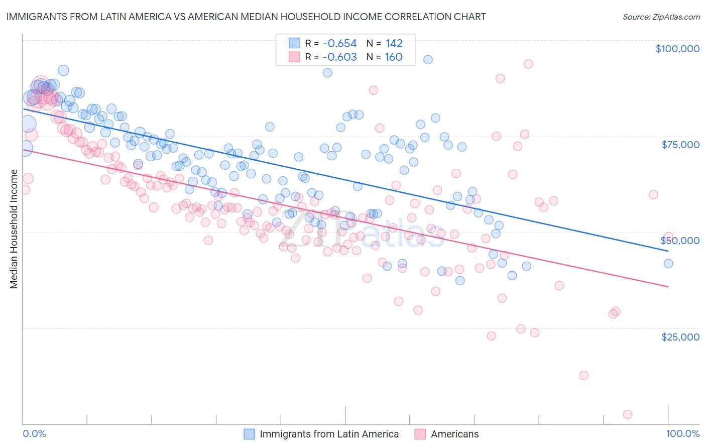 Immigrants from Latin America vs American Median Household Income