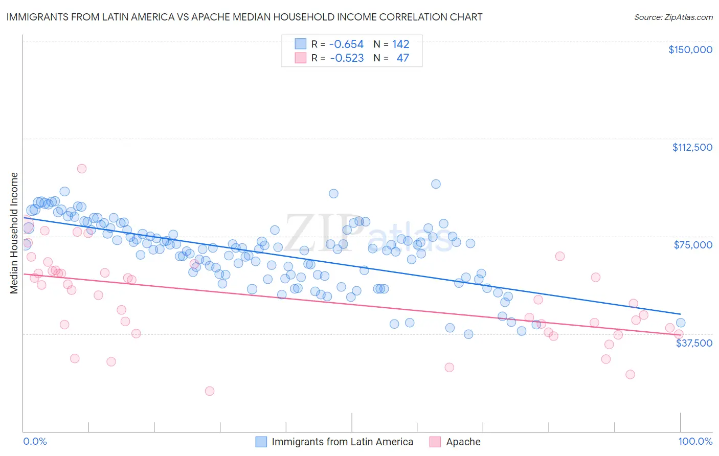 Immigrants from Latin America vs Apache Median Household Income