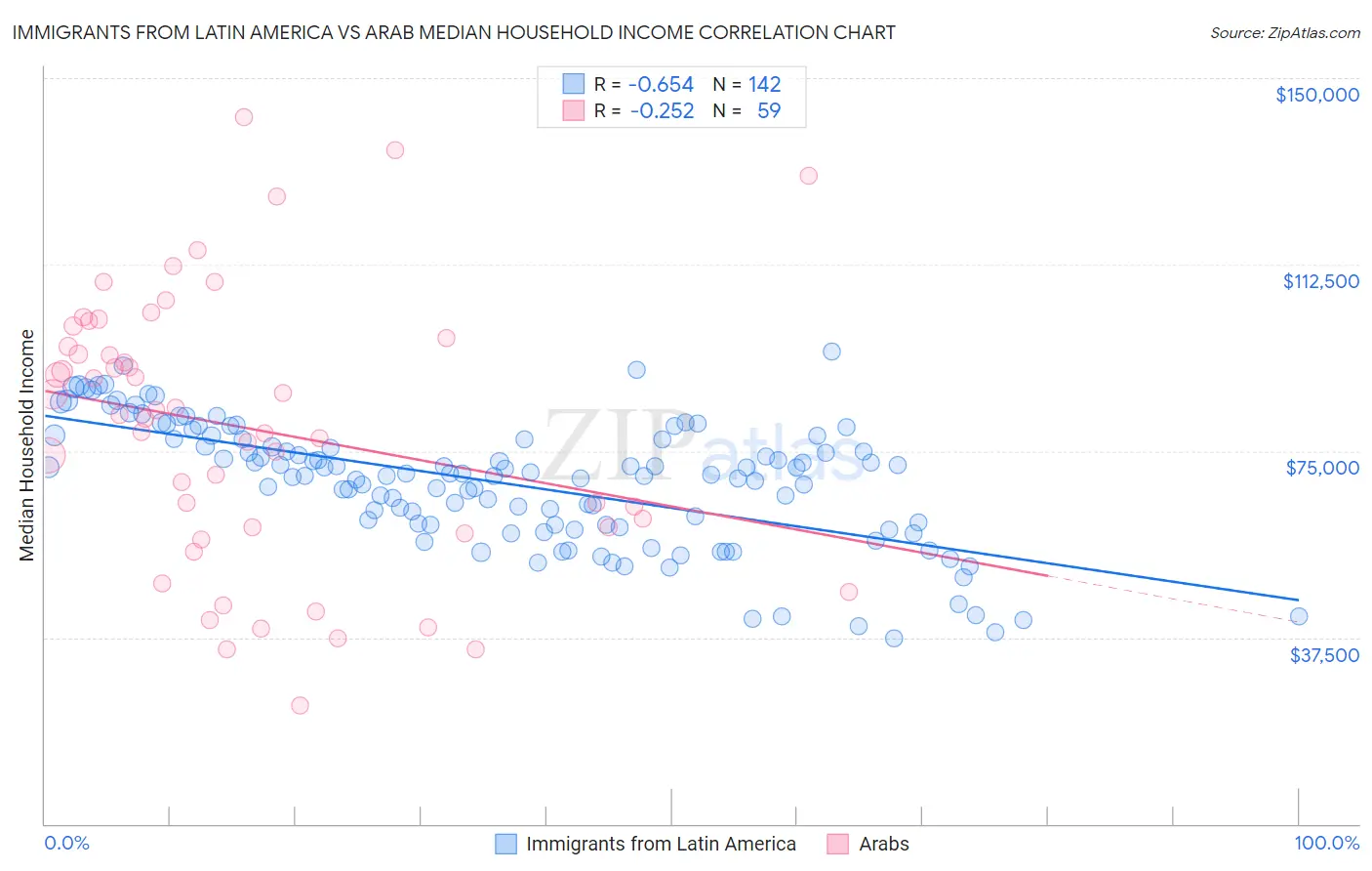 Immigrants from Latin America vs Arab Median Household Income