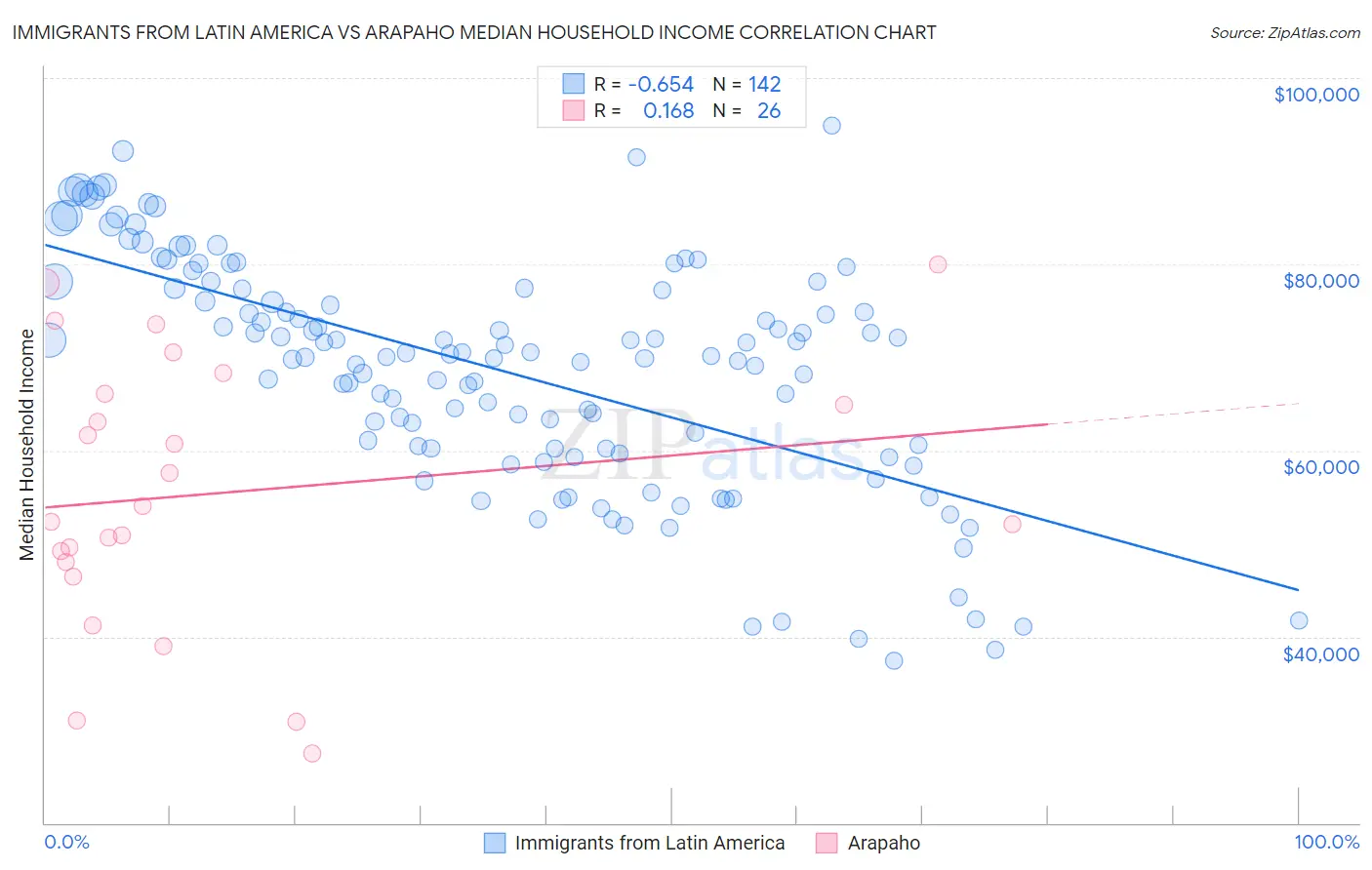 Immigrants from Latin America vs Arapaho Median Household Income