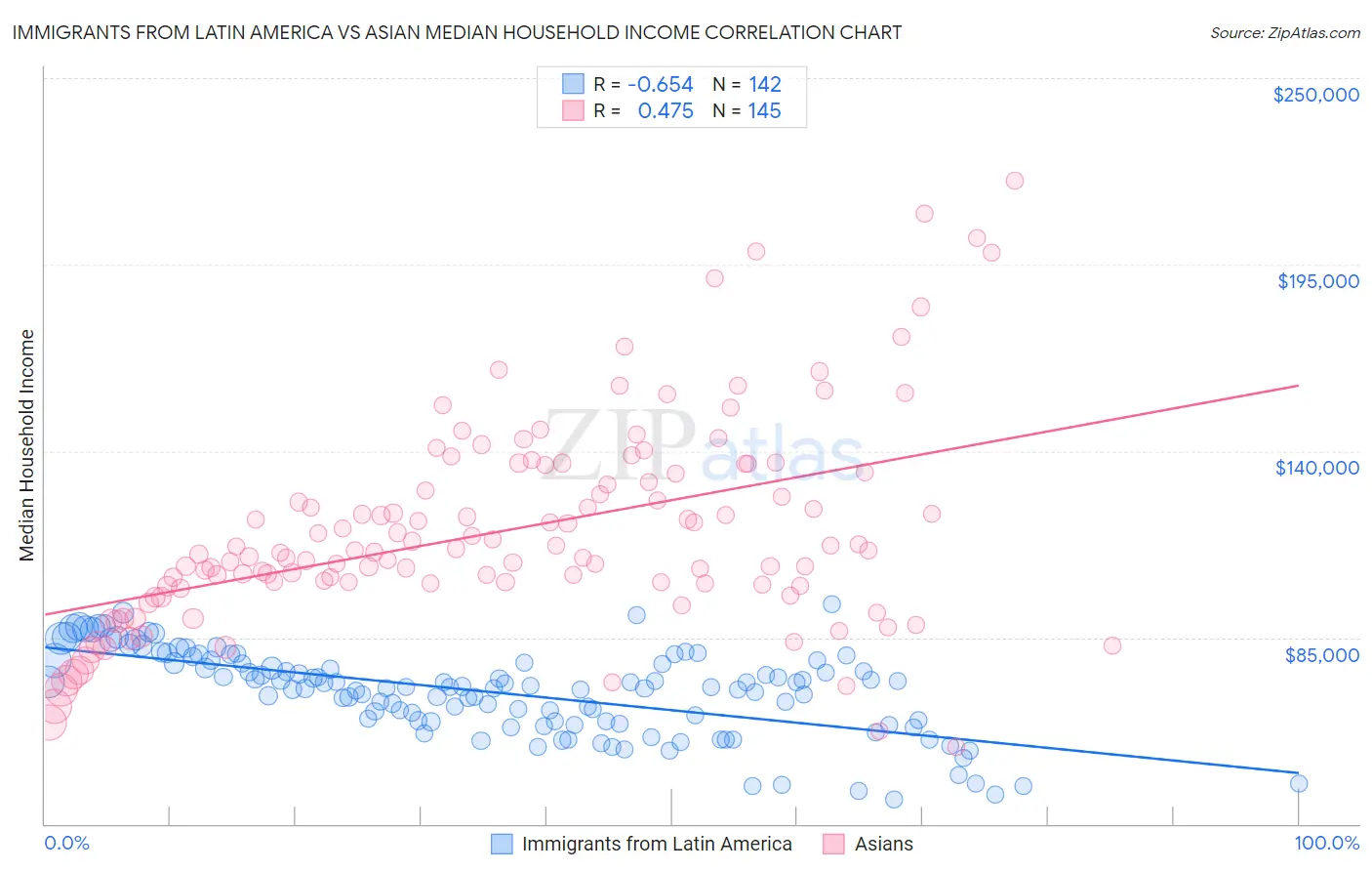 Immigrants from Latin America vs Asian Median Household Income