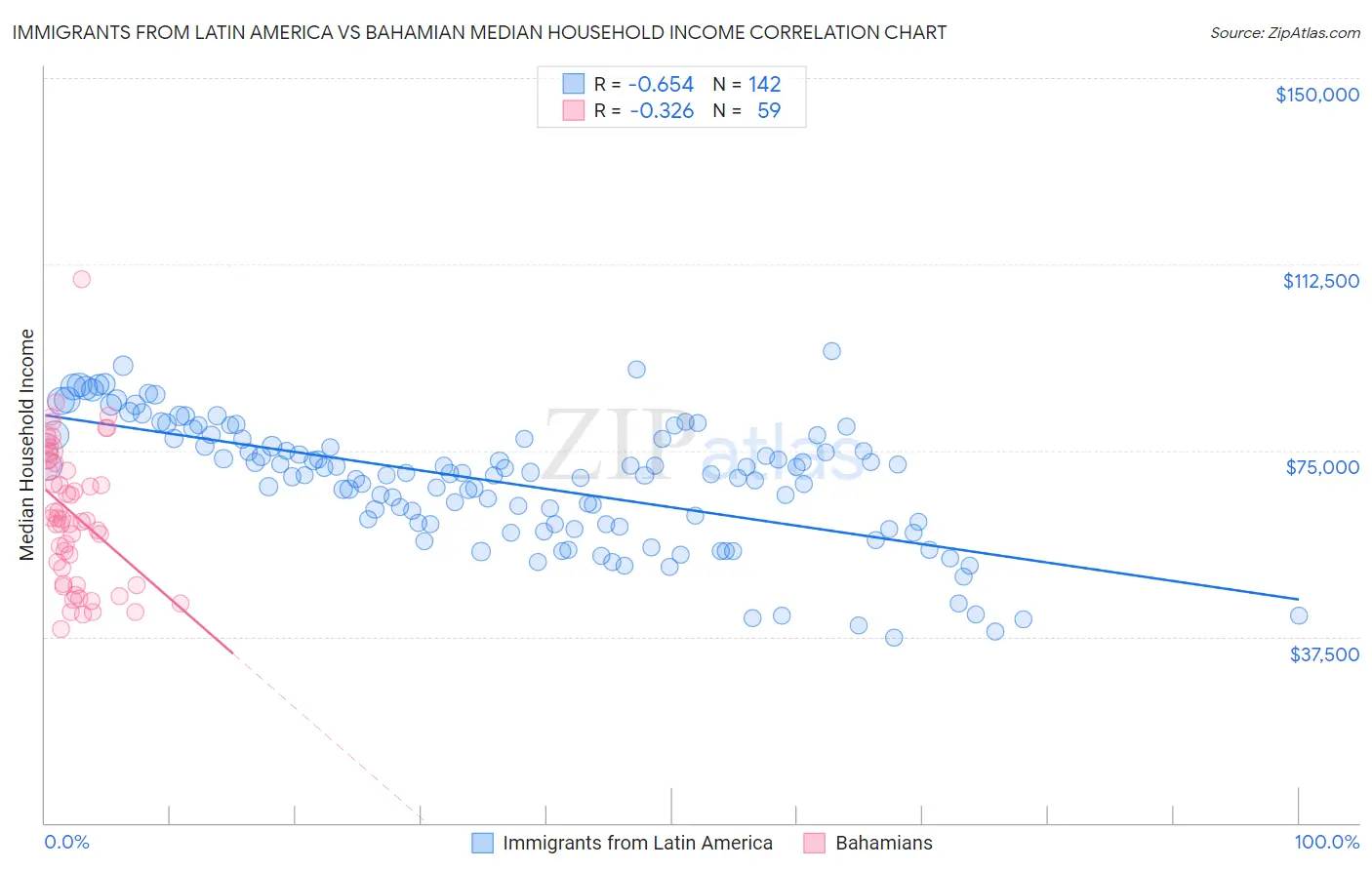 Immigrants from Latin America vs Bahamian Median Household Income