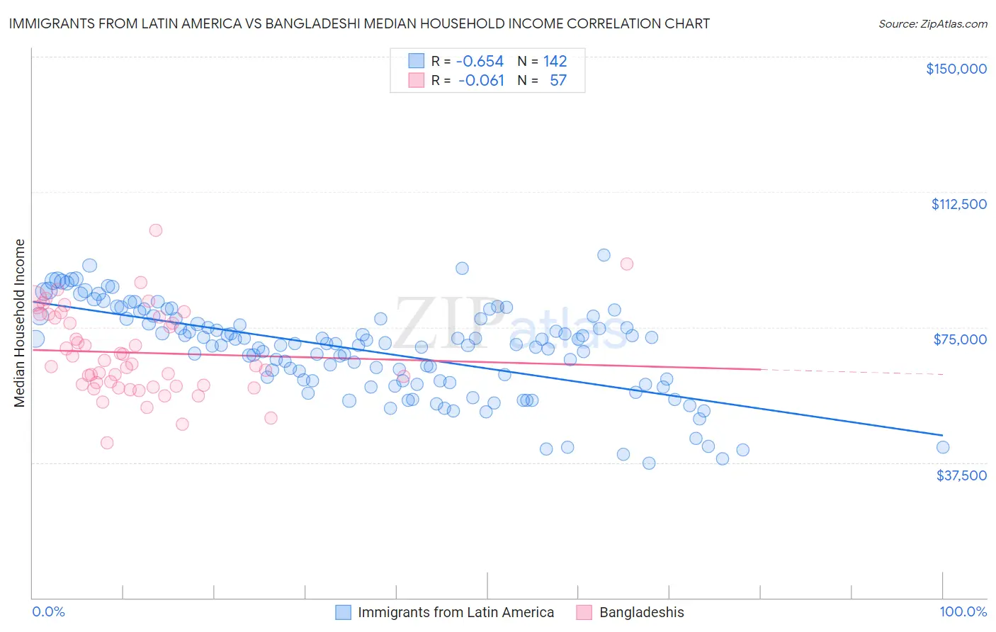 Immigrants from Latin America vs Bangladeshi Median Household Income