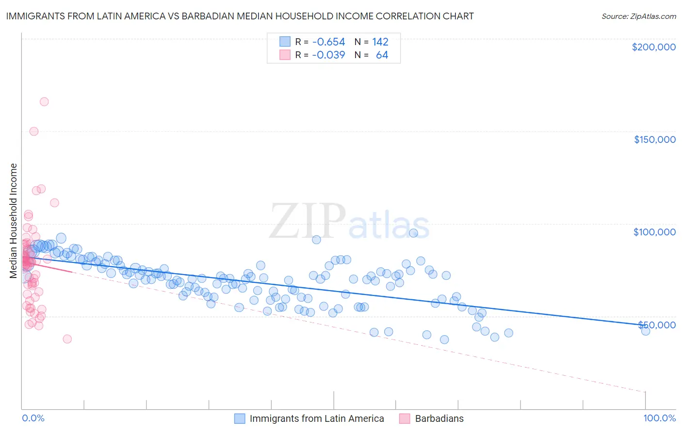 Immigrants from Latin America vs Barbadian Median Household Income