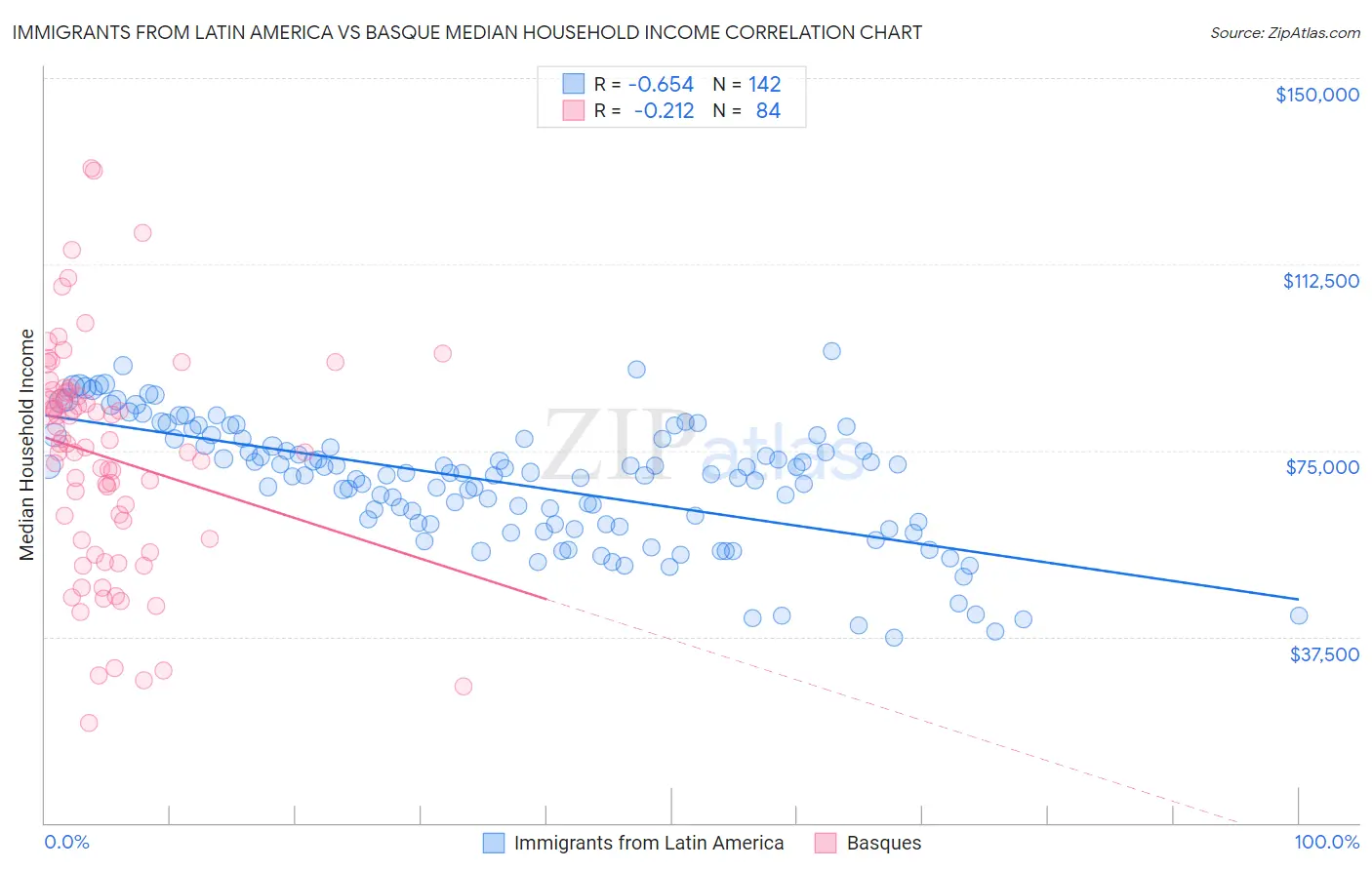 Immigrants from Latin America vs Basque Median Household Income