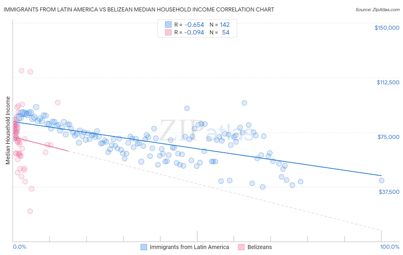 Immigrants from Latin America vs Belizean Median Household Income
