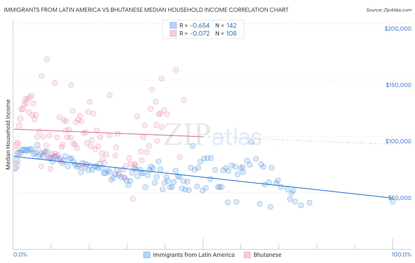 Immigrants from Latin America vs Bhutanese Median Household Income